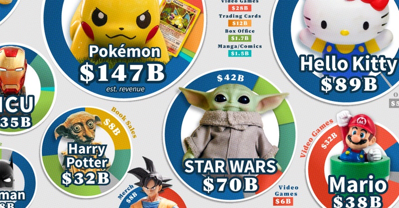 Ranking the Top-Grossing Media Franchises Worldwide 2