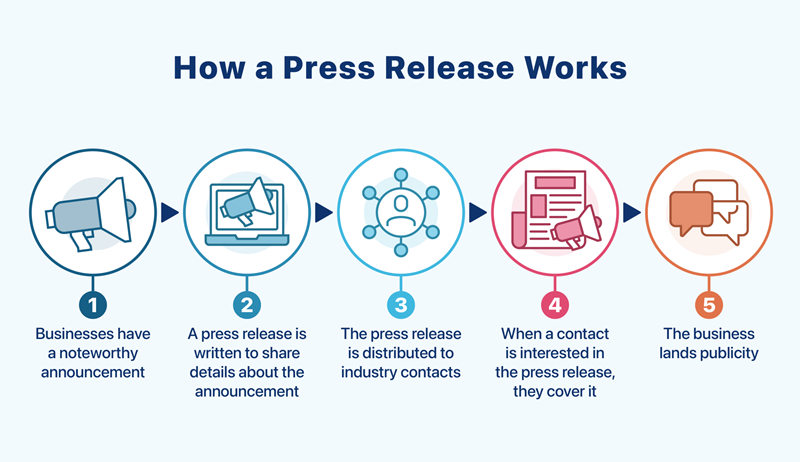 Creating a Press Release for Business Announcements Best Practices