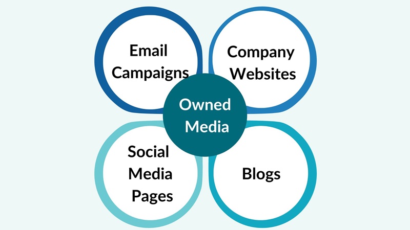 Understanding Owned Media: Definition, Benefits, and Examples 1