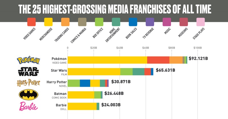 Ranking the Top-Grossing Media Franchises Worldwide 3