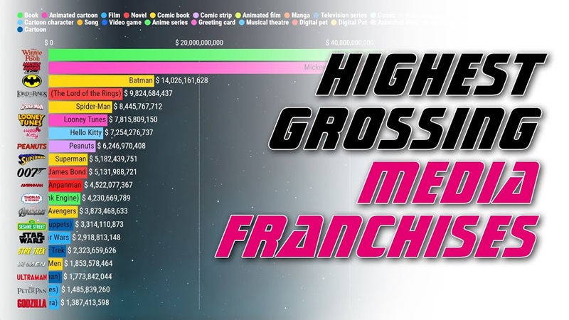 Ranking the Top-Grossing Media Franchises Worldwide 3